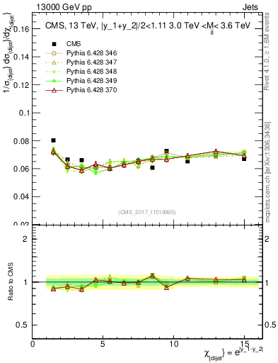 Plot of jj.chi in 13000 GeV pp collisions