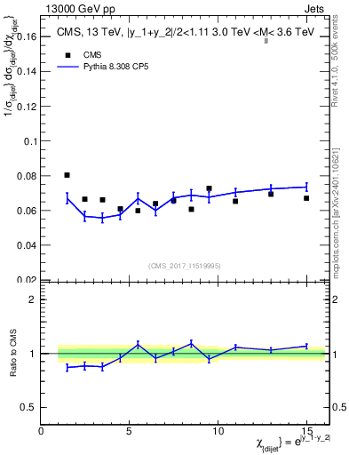 Plot of jj.chi in 13000 GeV pp collisions