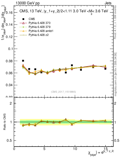 Plot of jj.chi in 13000 GeV pp collisions