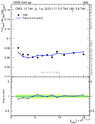 Plot of jj.chi in 13000 GeV pp collisions