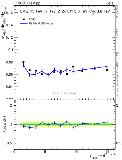Plot of jj.chi in 13000 GeV pp collisions