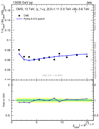 Plot of jj.chi in 13000 GeV pp collisions