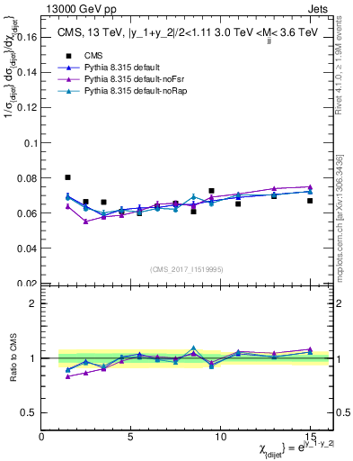 Plot of jj.chi in 13000 GeV pp collisions
