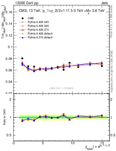 Plot of jj.chi in 13000 GeV pp collisions
