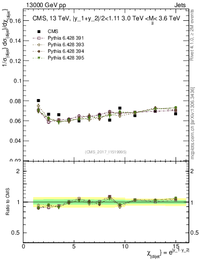 Plot of jj.chi in 13000 GeV pp collisions