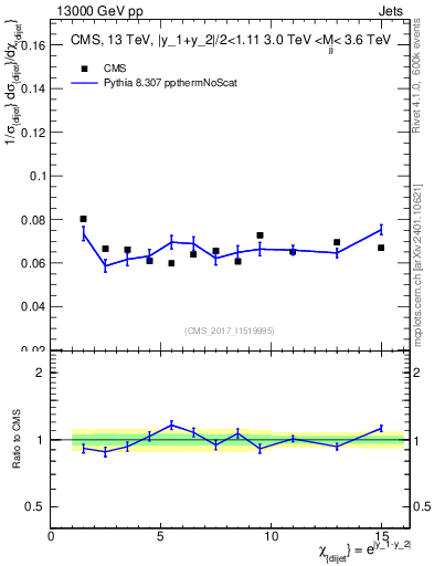 Plot of jj.chi in 13000 GeV pp collisions