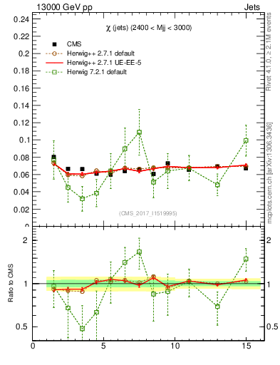Plot of jj.chi in 13000 GeV pp collisions
