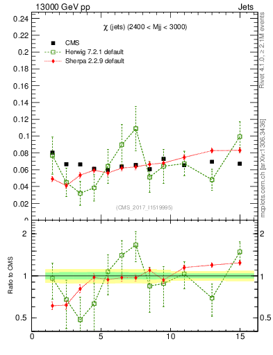 Plot of jj.chi in 13000 GeV pp collisions