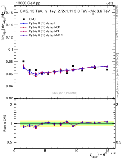 Plot of jj.chi in 13000 GeV pp collisions