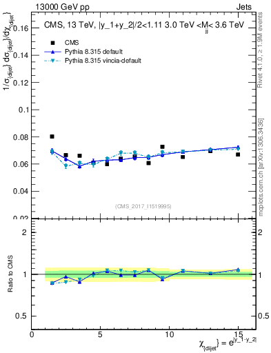 Plot of jj.chi in 13000 GeV pp collisions