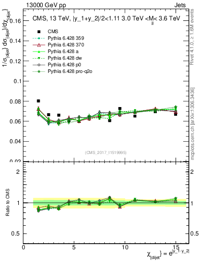 Plot of jj.chi in 13000 GeV pp collisions