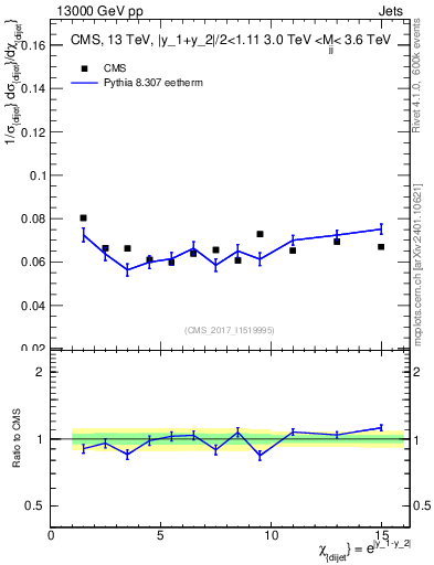 Plot of jj.chi in 13000 GeV pp collisions