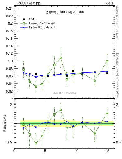 Plot of jj.chi in 13000 GeV pp collisions