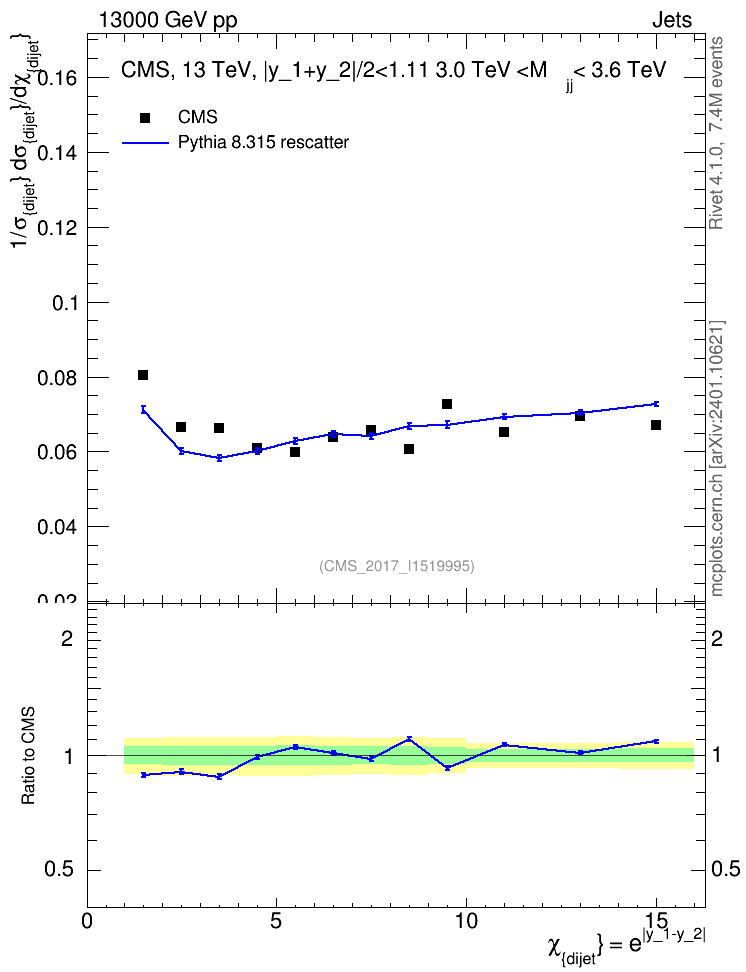 Plot of jj.chi in 13000 GeV pp collisions