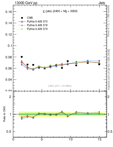 Plot of jj.chi in 13000 GeV pp collisions
