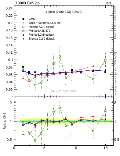 Plot of jj.chi in 13000 GeV pp collisions