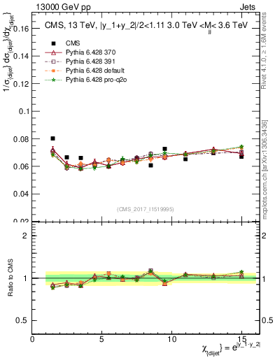 Plot of jj.chi in 13000 GeV pp collisions