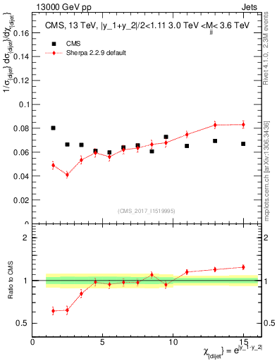 Plot of jj.chi in 13000 GeV pp collisions