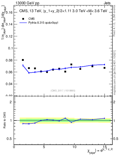 Plot of jj.chi in 13000 GeV pp collisions