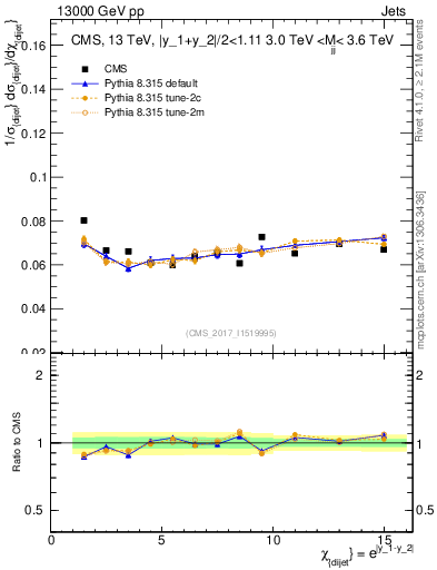 Plot of jj.chi in 13000 GeV pp collisions