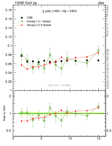 Plot of jj.chi in 13000 GeV pp collisions