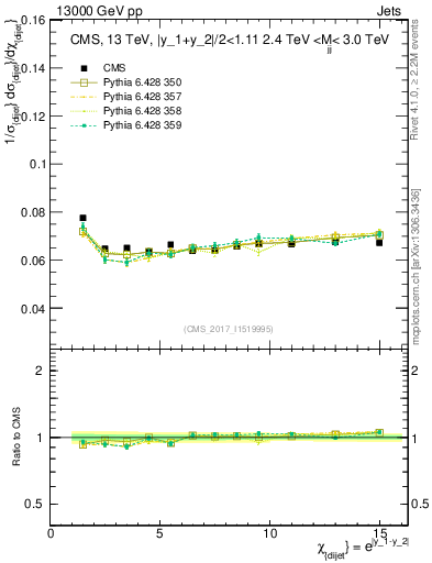 Plot of jj.chi in 13000 GeV pp collisions