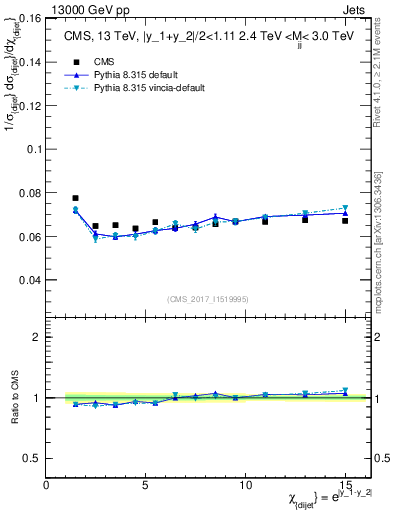 Plot of jj.chi in 13000 GeV pp collisions