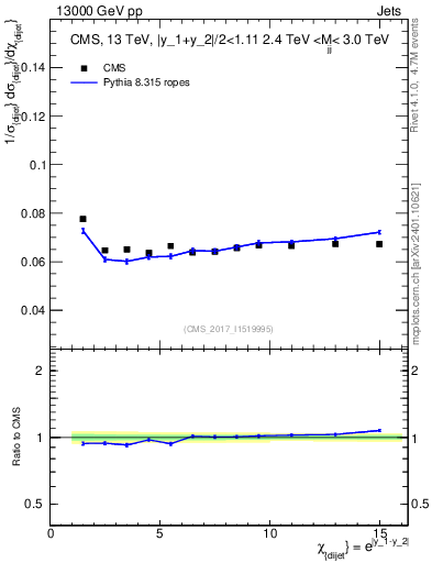 Plot of jj.chi in 13000 GeV pp collisions