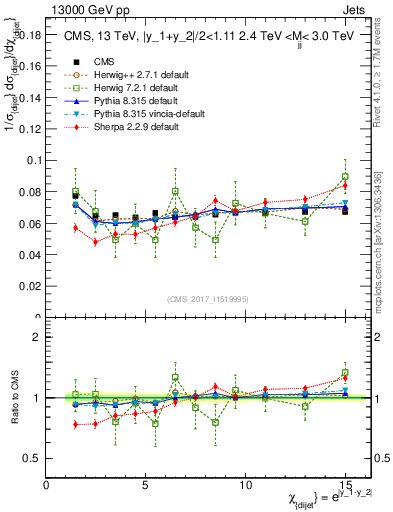 Plot of jj.chi in 13000 GeV pp collisions