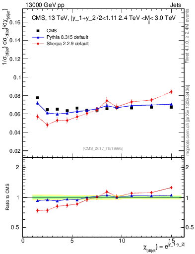 Plot of jj.chi in 13000 GeV pp collisions