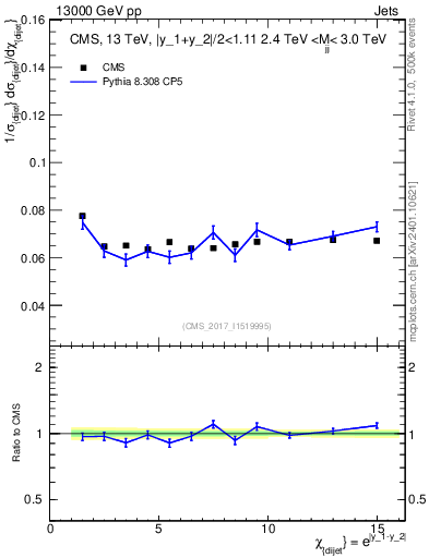Plot of jj.chi in 13000 GeV pp collisions