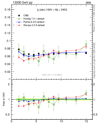 Plot of jj.chi in 13000 GeV pp collisions