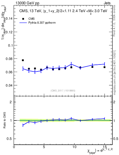 Plot of jj.chi in 13000 GeV pp collisions