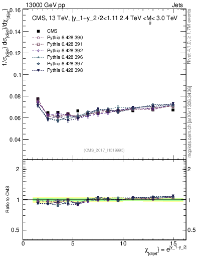 Plot of jj.chi in 13000 GeV pp collisions