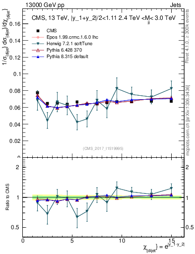 Plot of jj.chi in 13000 GeV pp collisions