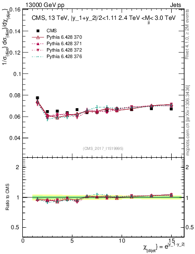 Plot of jj.chi in 13000 GeV pp collisions