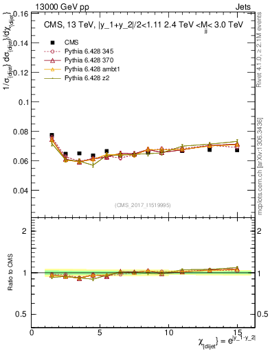 Plot of jj.chi in 13000 GeV pp collisions