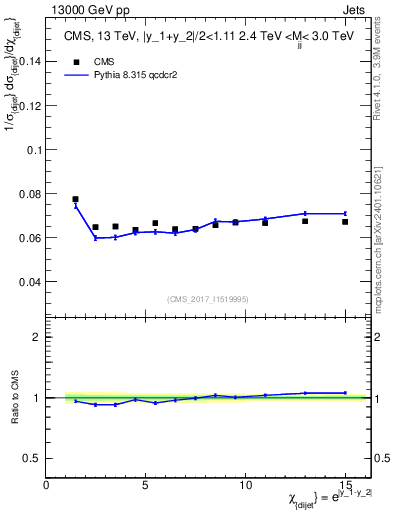 Plot of jj.chi in 13000 GeV pp collisions