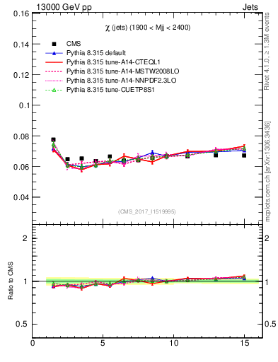 Plot of jj.chi in 13000 GeV pp collisions
