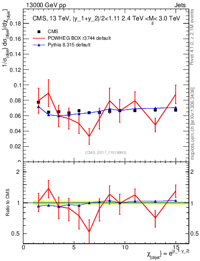 Plot of jj.chi in 13000 GeV pp collisions