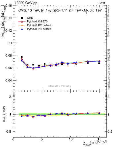 Plot of jj.chi in 13000 GeV pp collisions