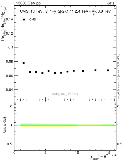 Plot of jj.chi in 13000 GeV pp collisions