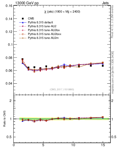 Plot of jj.chi in 13000 GeV pp collisions