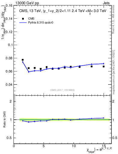 Plot of jj.chi in 13000 GeV pp collisions
