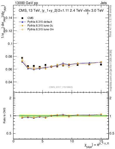 Plot of jj.chi in 13000 GeV pp collisions