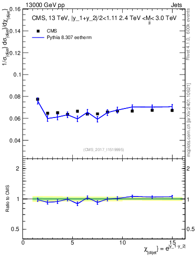 Plot of jj.chi in 13000 GeV pp collisions