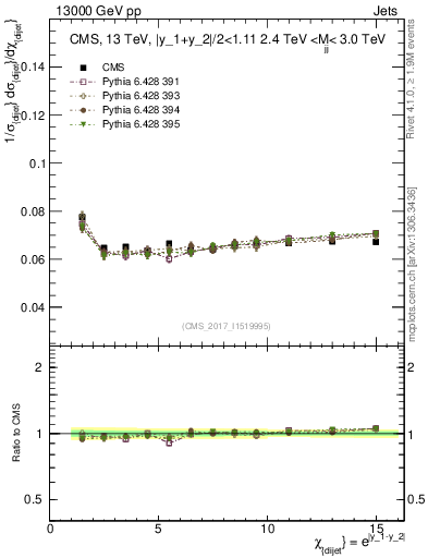 Plot of jj.chi in 13000 GeV pp collisions