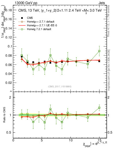 Plot of jj.chi in 13000 GeV pp collisions