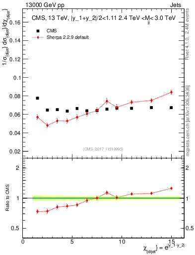 Plot of jj.chi in 13000 GeV pp collisions