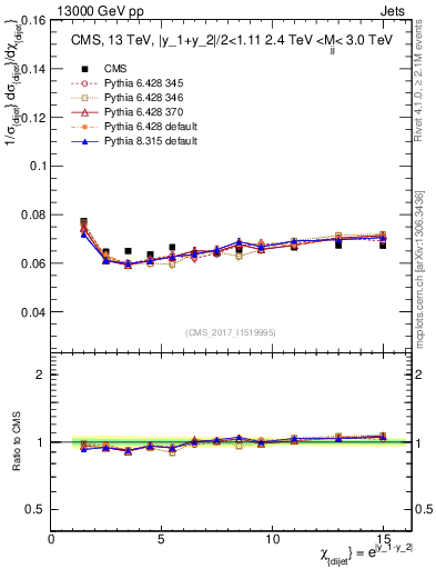Plot of jj.chi in 13000 GeV pp collisions